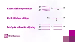 Vidarefakturering och utlägg